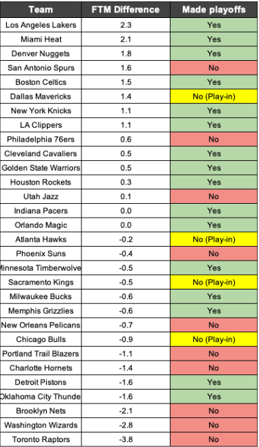 NBA Free Throw Difference