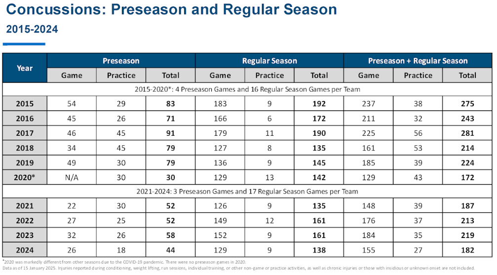 Number of NFL Concussions by Year